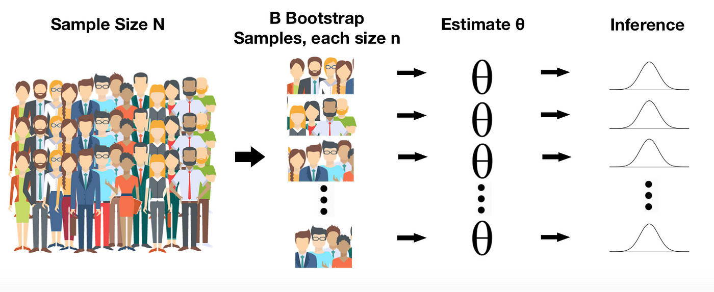 Applications of Bootstrapping. A basic introduction to the bootstrap… | by  Jillian Green | Medium