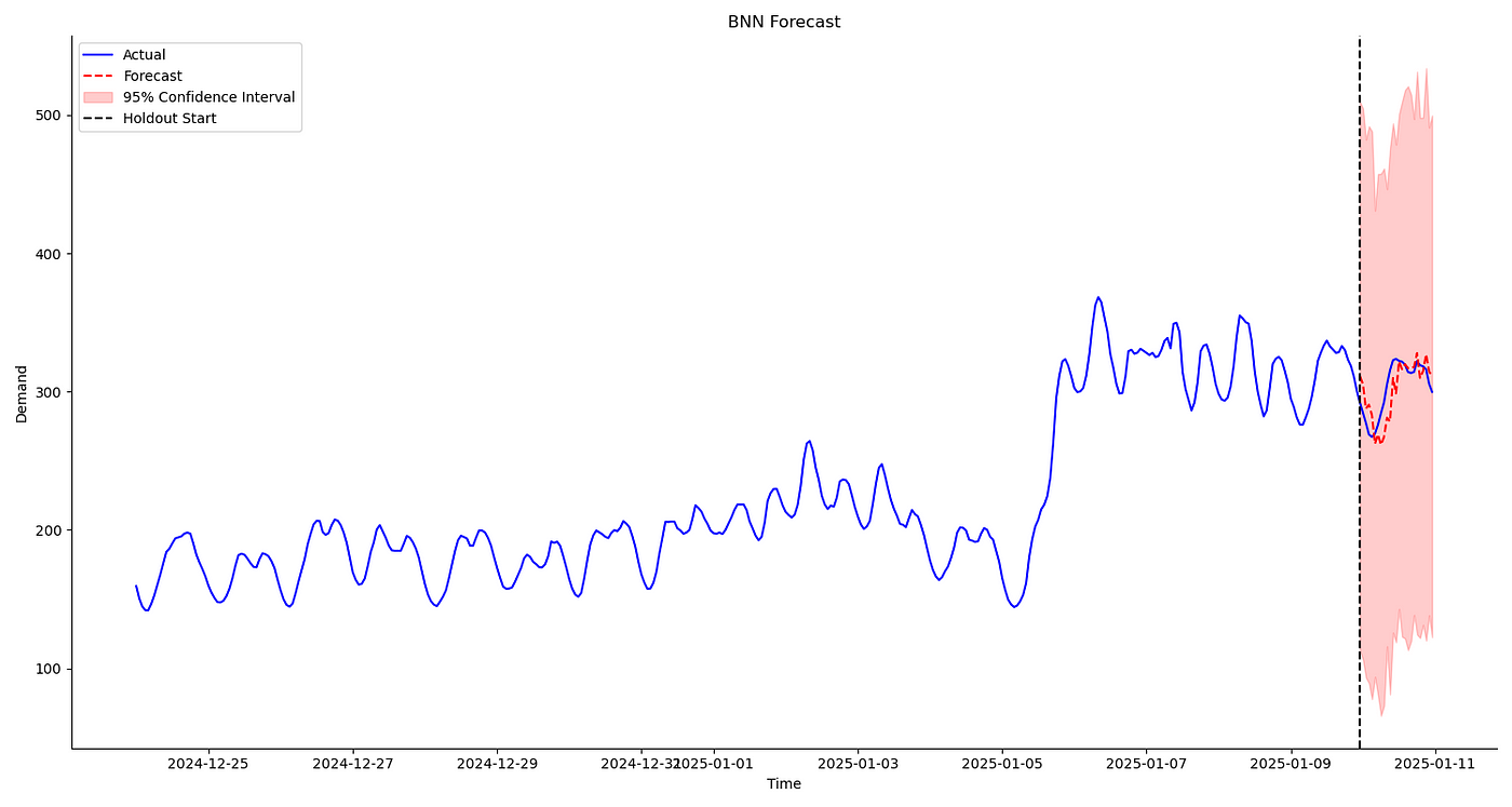 Amazon.com: Bayesian Forecasting and Dynamic Models