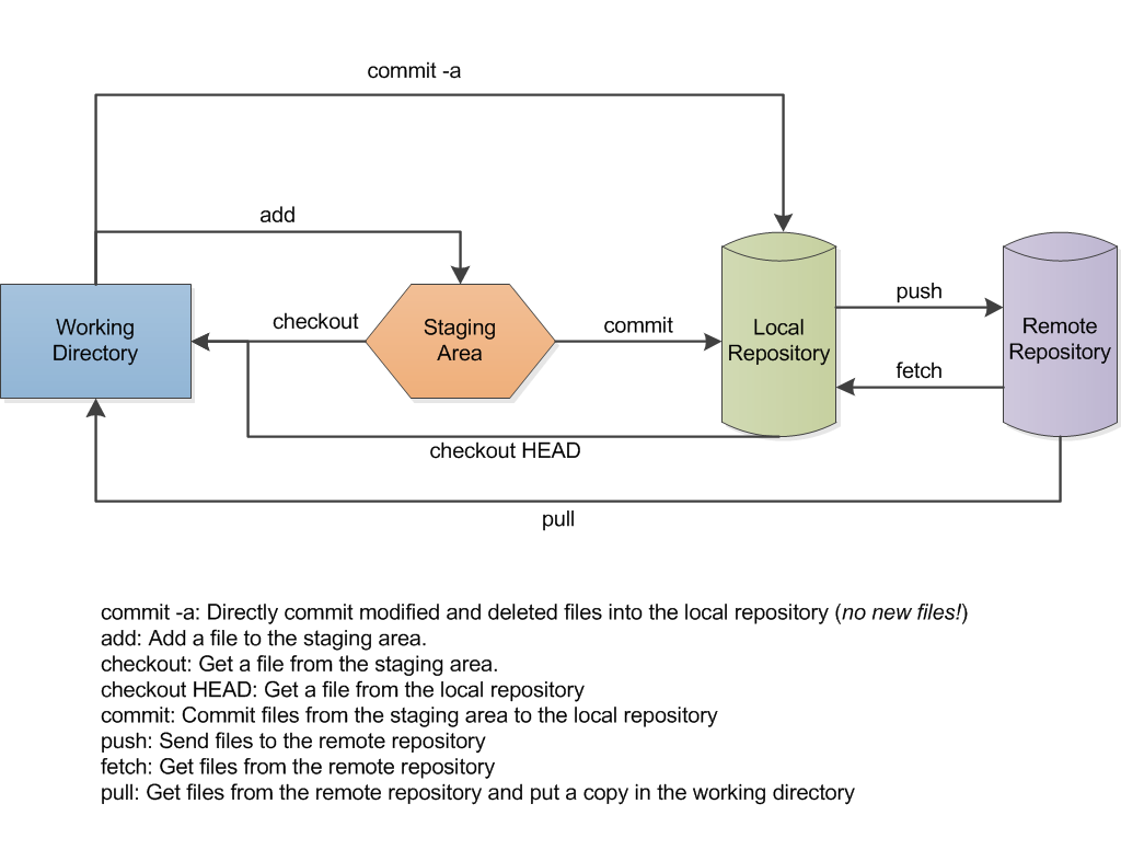 Overview of GIT Version Control System | by Ravi | Analytics Vidhya | Medium