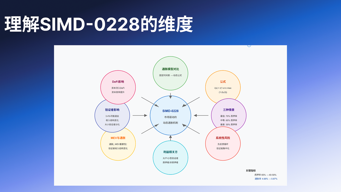 Deep Dive Into SIMD-0228：理解背后的深层博弈| by 0xDragon888 | Medium
