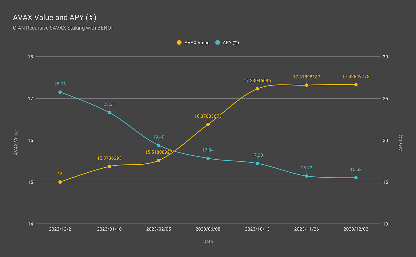Avalanche in Review #23 — 1 Year in Recursive $AVAX Staking with CIAN and  BENQI | by harry.avax | Medium