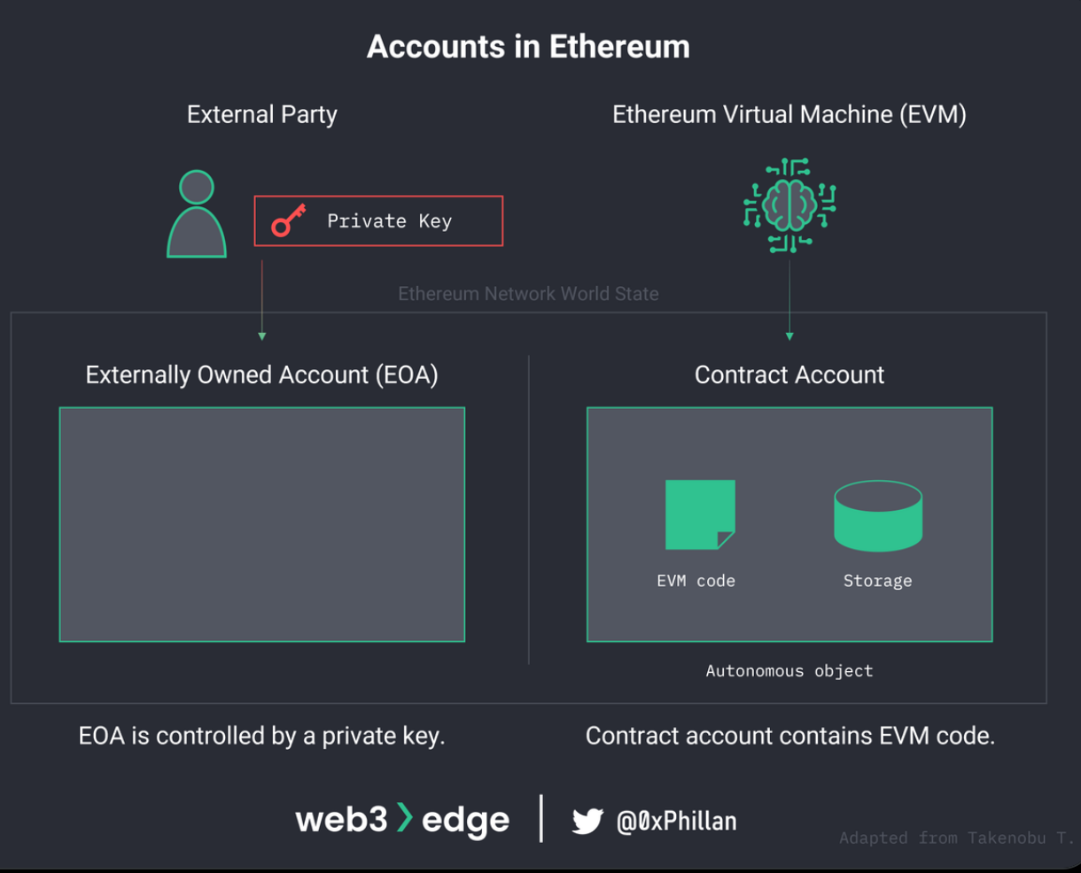 비개발자도 이해 할 수 있는 계정 추상화(AA, Account Abstraction) | by JangHoon | Medium