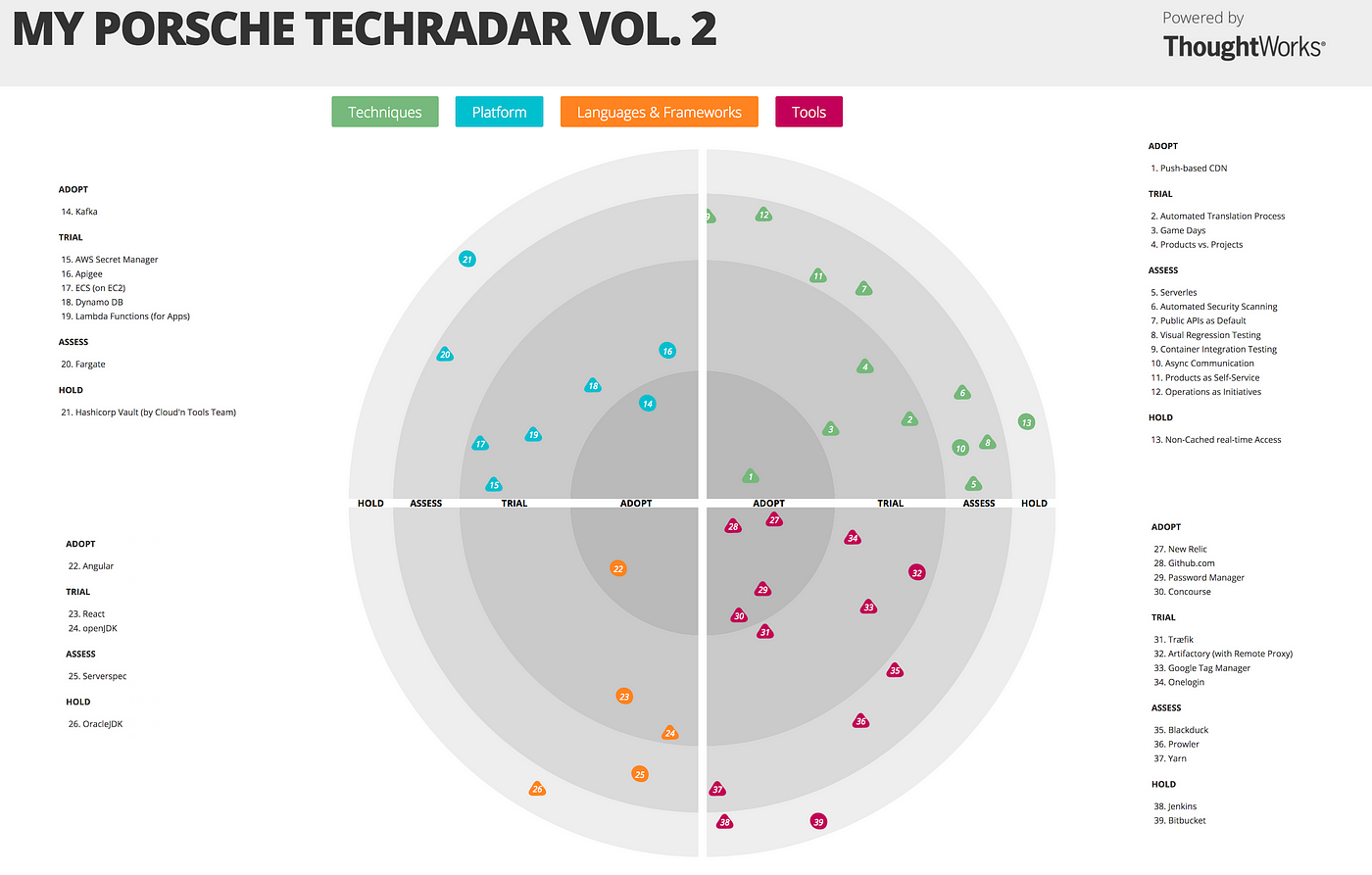 Technology Radar Vol. 2. See it here: The My Porsche Technology… | by  Thomas Spillecke | PorscheDev | Medium