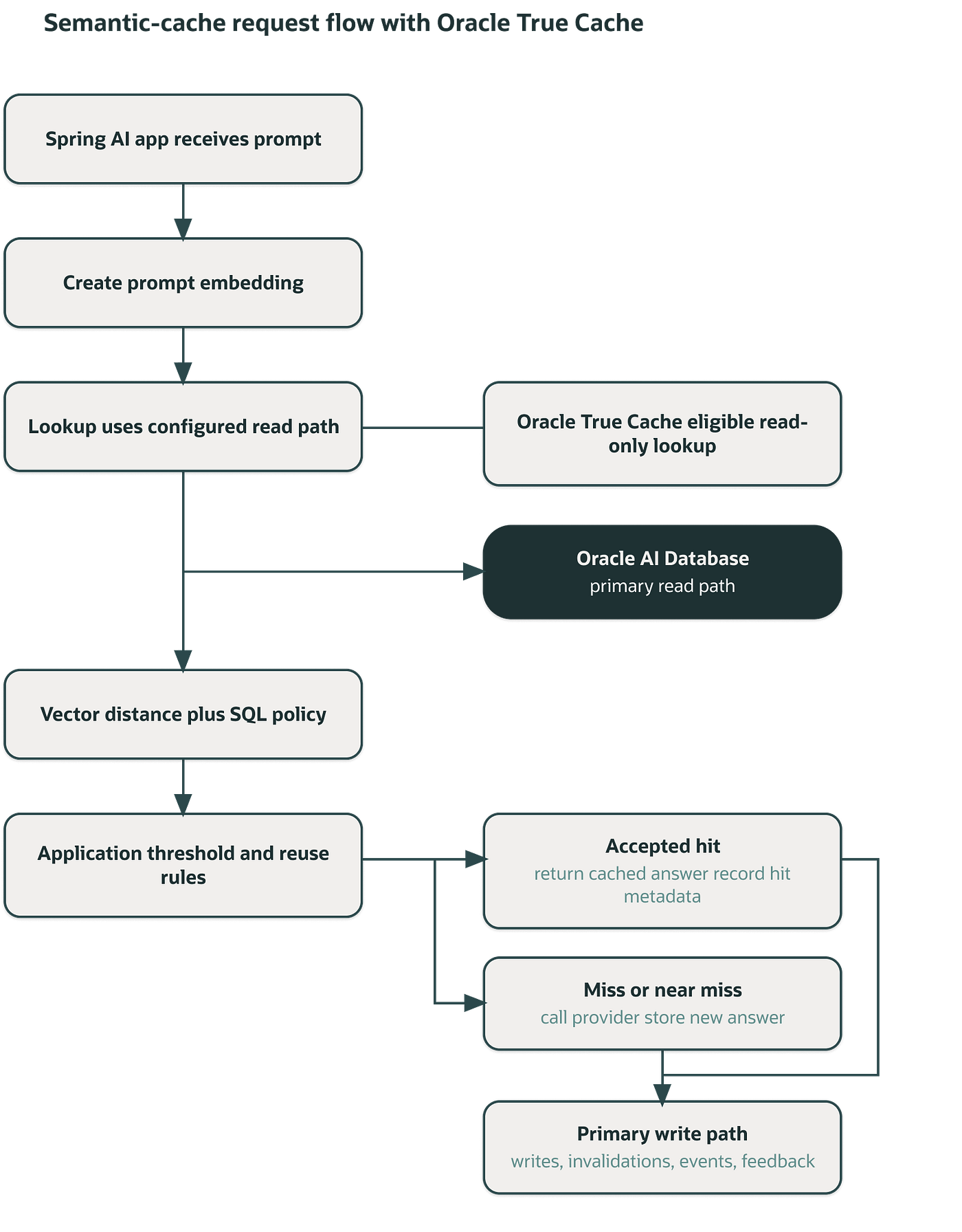 Semantic cache request flow combining Oracle AI Database, Oracle True Cache, and policy-based answer reuse.