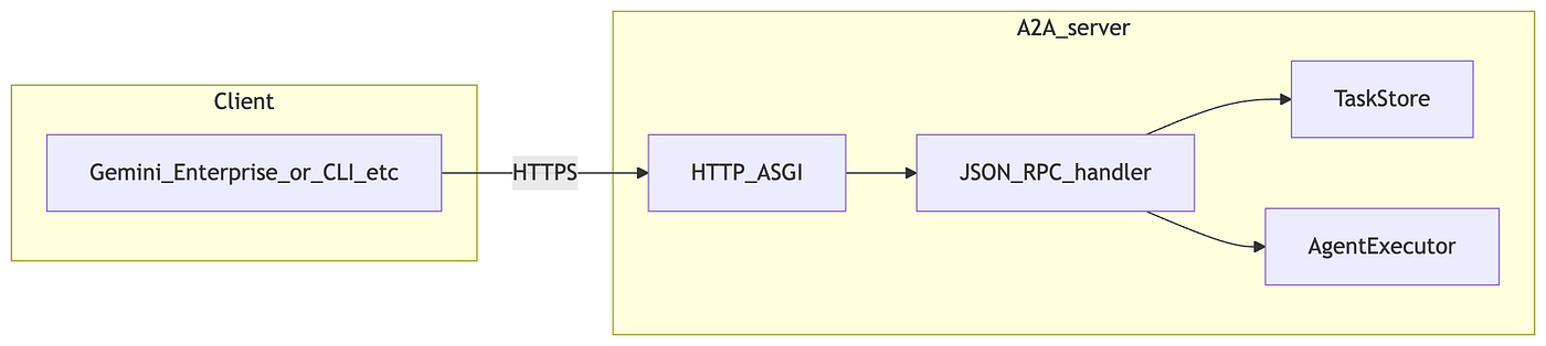Architecture of a typical A2A HTTP server