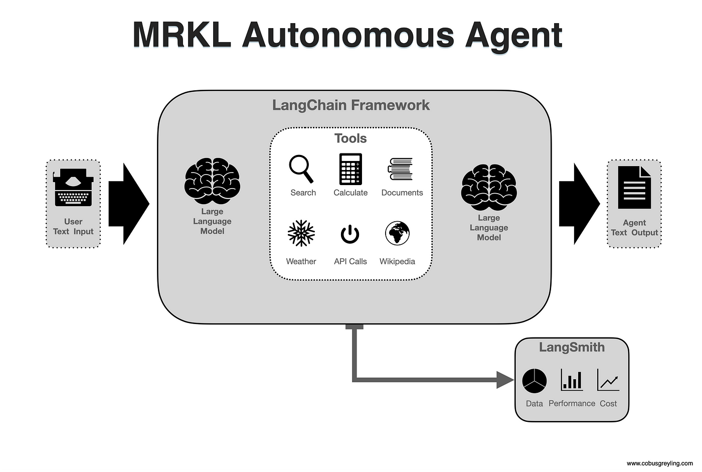Langchain Open AI Autonomous Agents in azione 