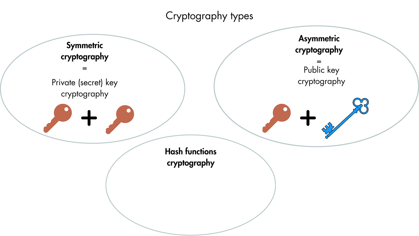 Unlock the Secrets of Asymmetric Cryptography — With Private Key Indeed |  by Tereza Tizkova | Medium