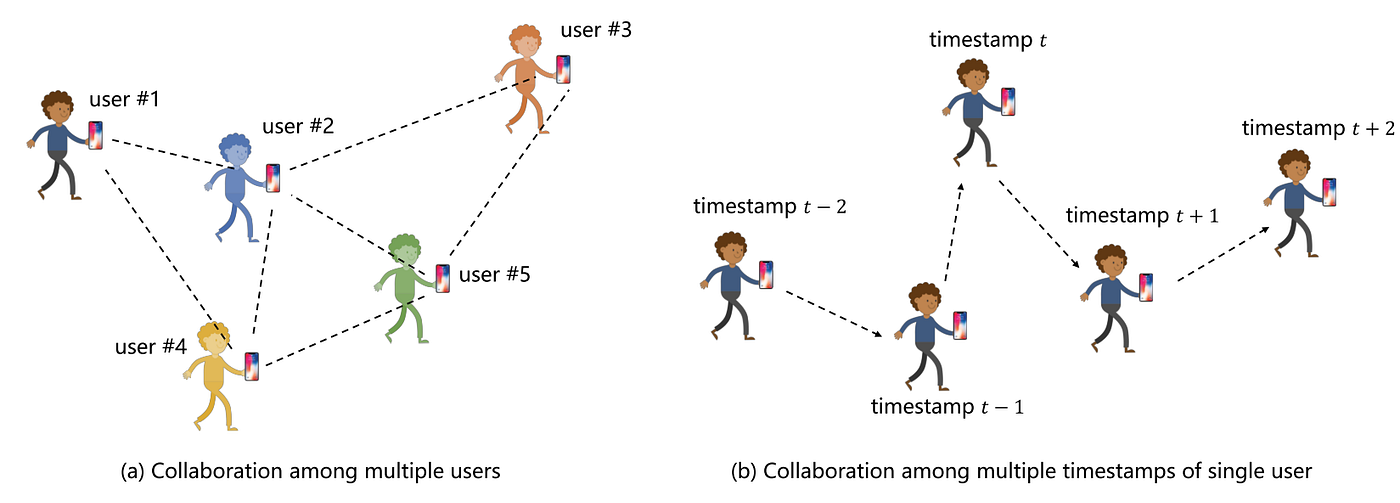 GC-Loc: Graph-based Collaborative Indoor Localization