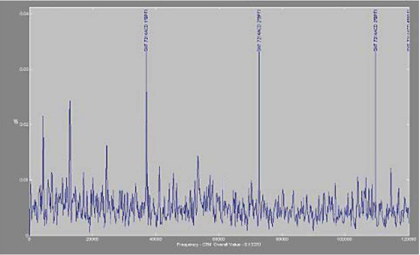 How to identify Misalignment, Unbalance, Looseness, Bent shafts, and Bearing  defects using FFT spectrum and Phase analysis  A short review | by Madusha  Athapaththu | Medium