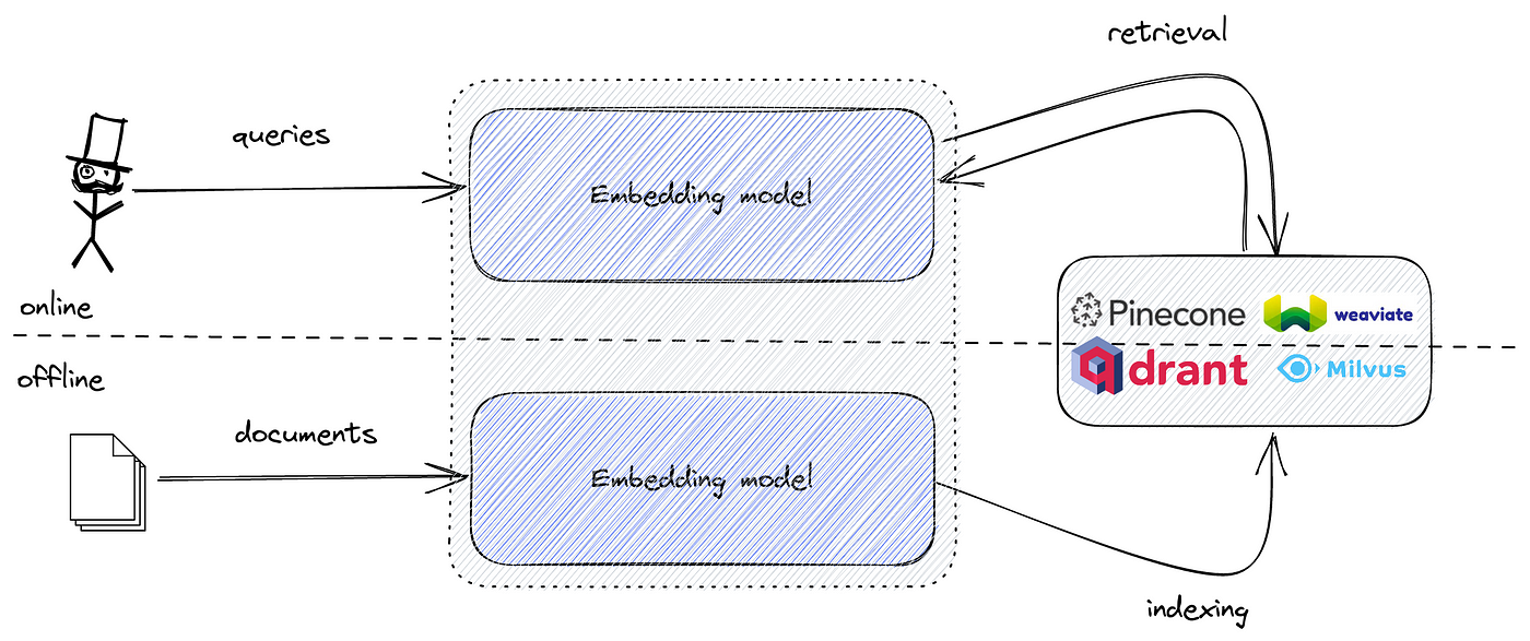 From zero to semantic search embedding model | by Roman Grebennikov |  Metarank