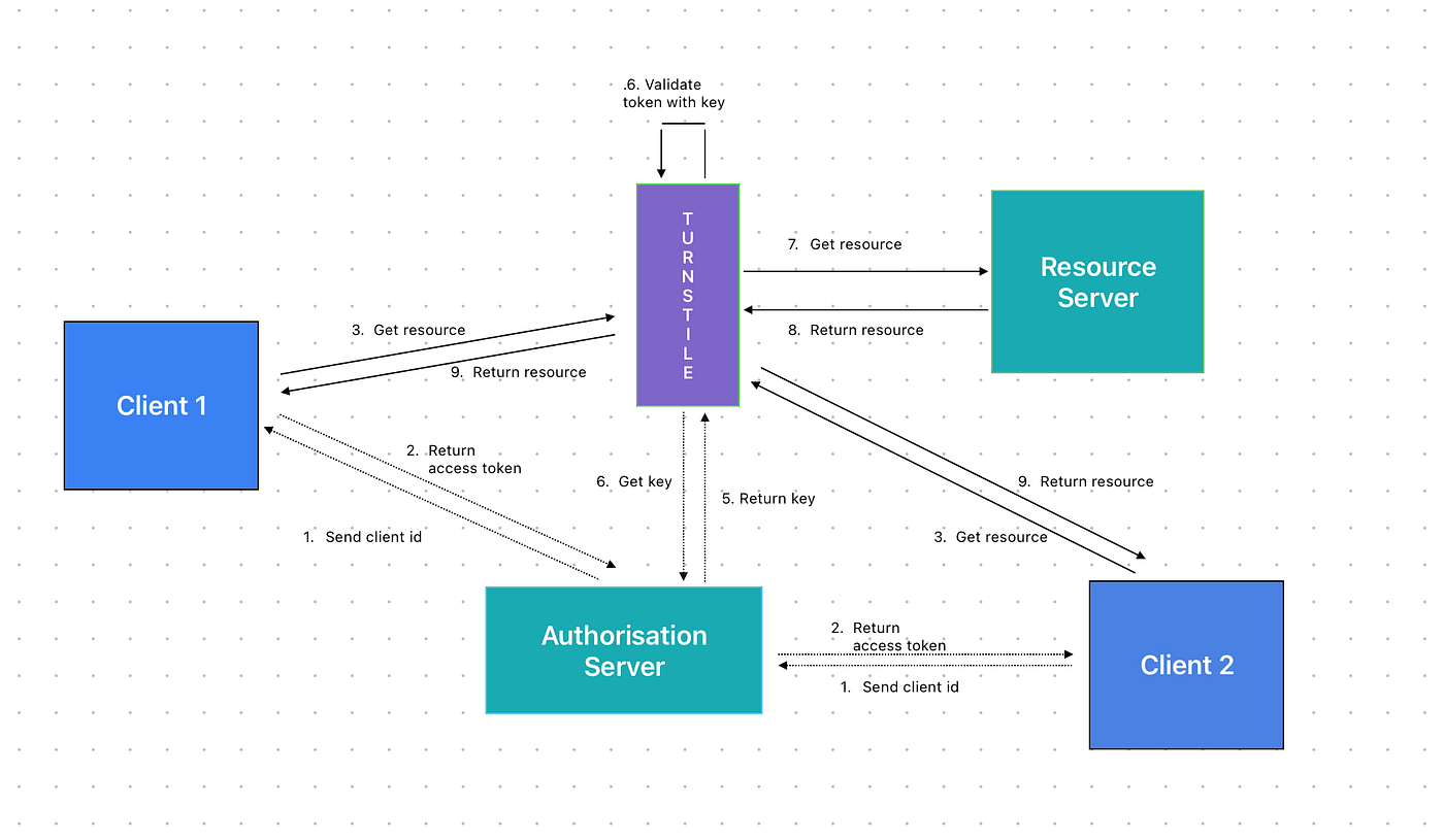 Invisible Yet Secure: Authenticating Backends Using Turnstile | by Pragati  Rana | Medium