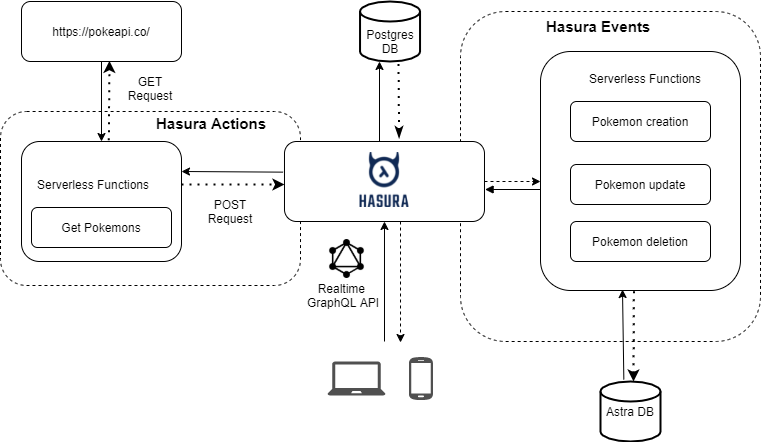 Build Fullstack Apps with NestJS, Hasura, and GraphQL APIs