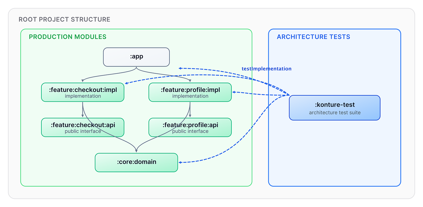 Kotlin Architecture Tests with Konture: A Practical Guide - Part 3/3
