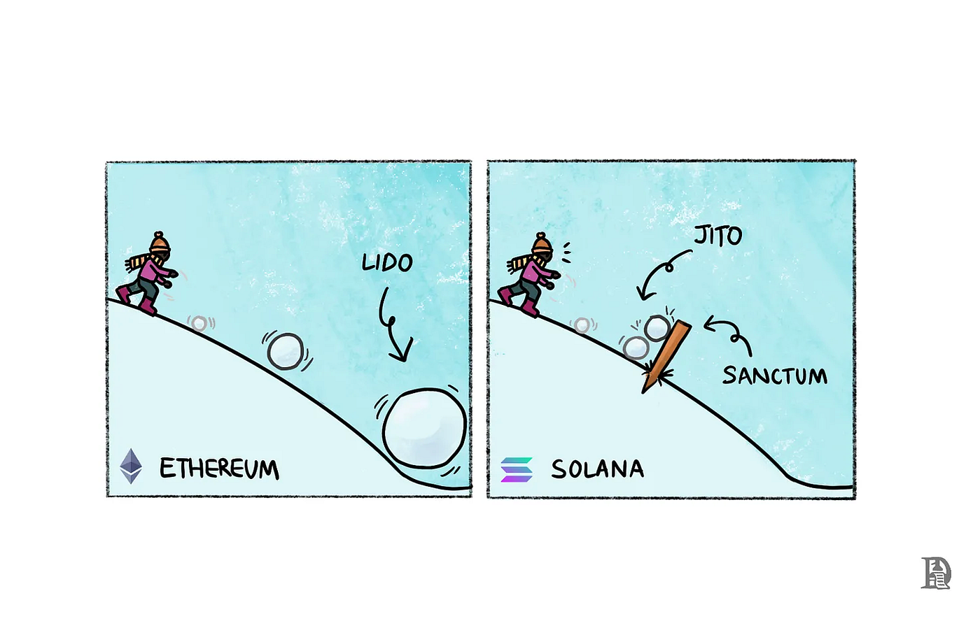 Solana LST？它是什么？】. 简要概述：流动性质押是任何权益证明（PoS）区块链的核心安全和DeFi原语之一。… | by 哔哔News |  Medium