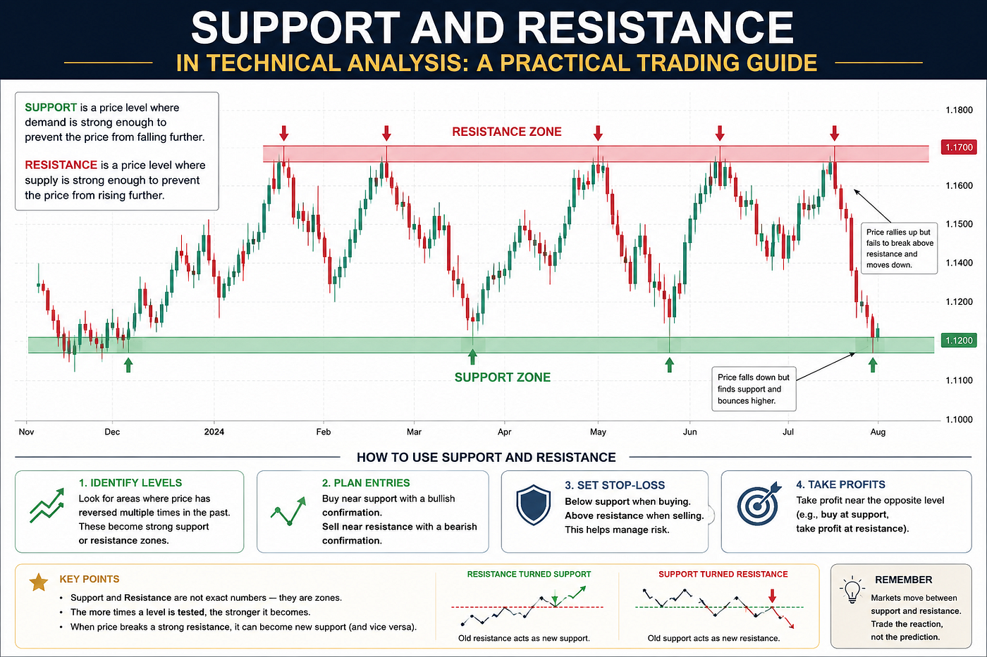 Support and Resistance in Technical Analysis: A Practical Trading Guide for Better Entries, Exits…