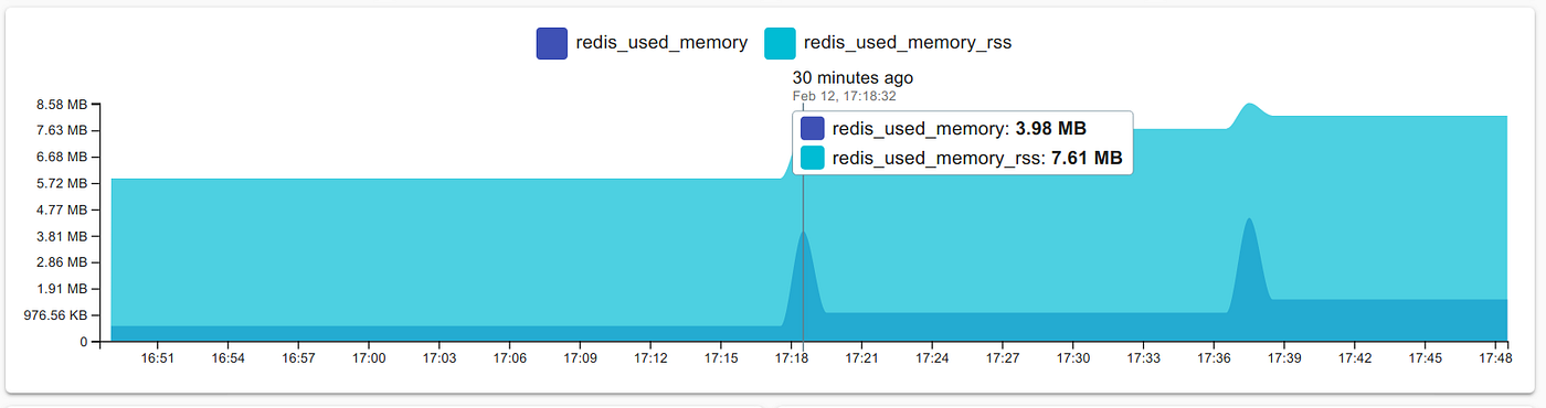 How to monitor Redis (or anything else running on your Linux machine) and  get a notification when needed? | by Lukas Liesis | Medium