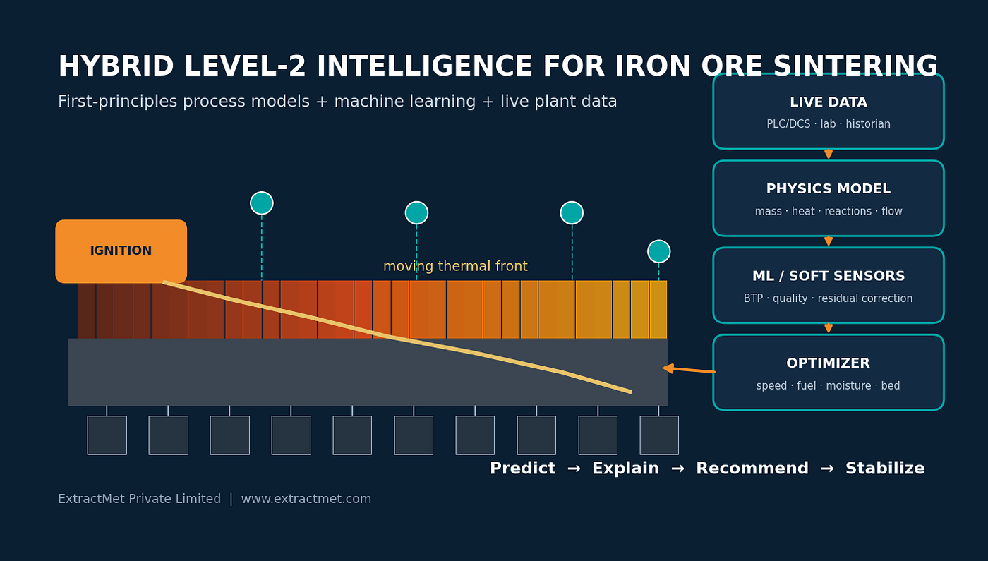 Beyond Burn-Through Point: Building a Hybrid Level-2 Intelligence Layer for Iron Ore Sintering