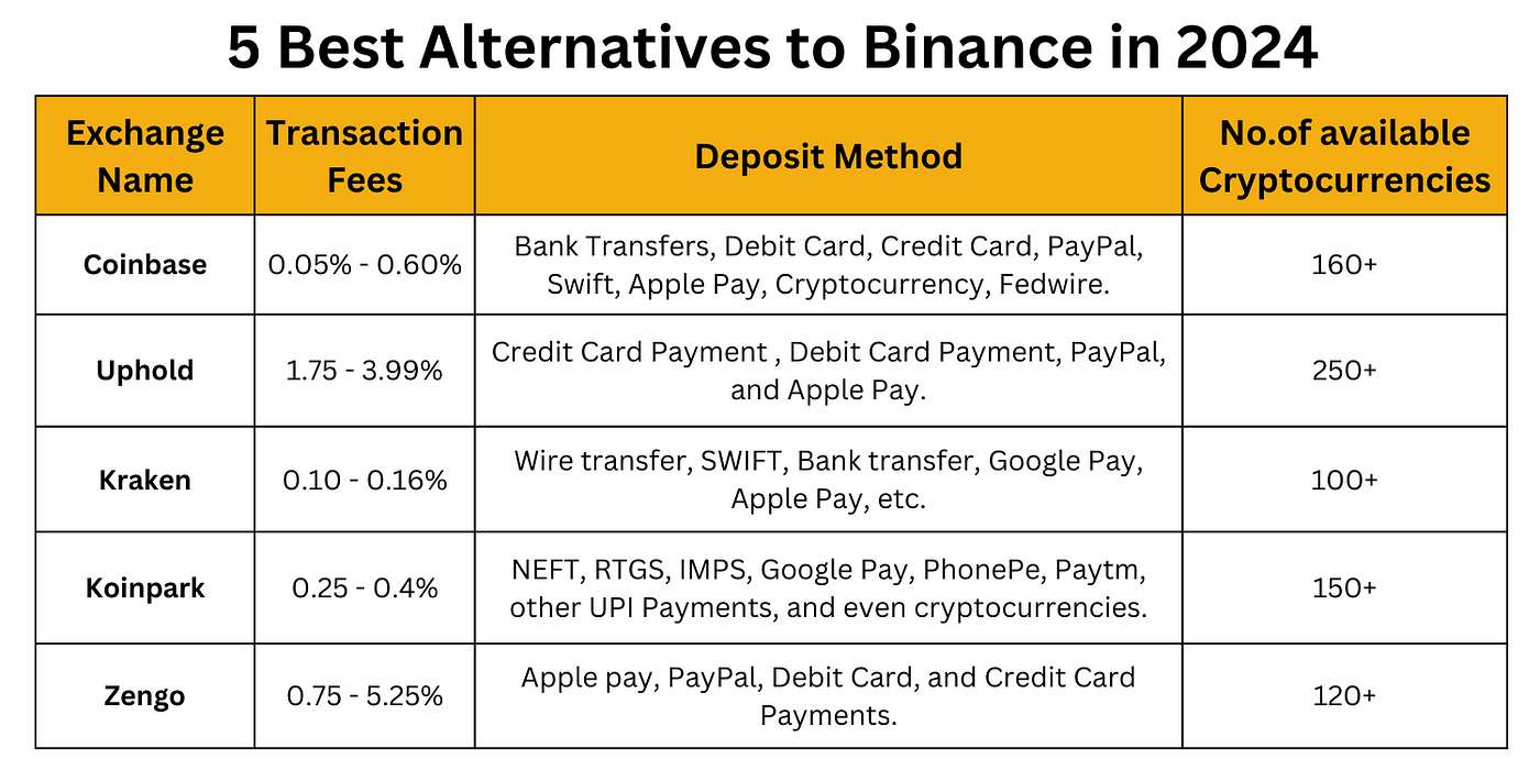 5 Best Alternatives to Binance in 2024 | by Hannah Rose | Medium