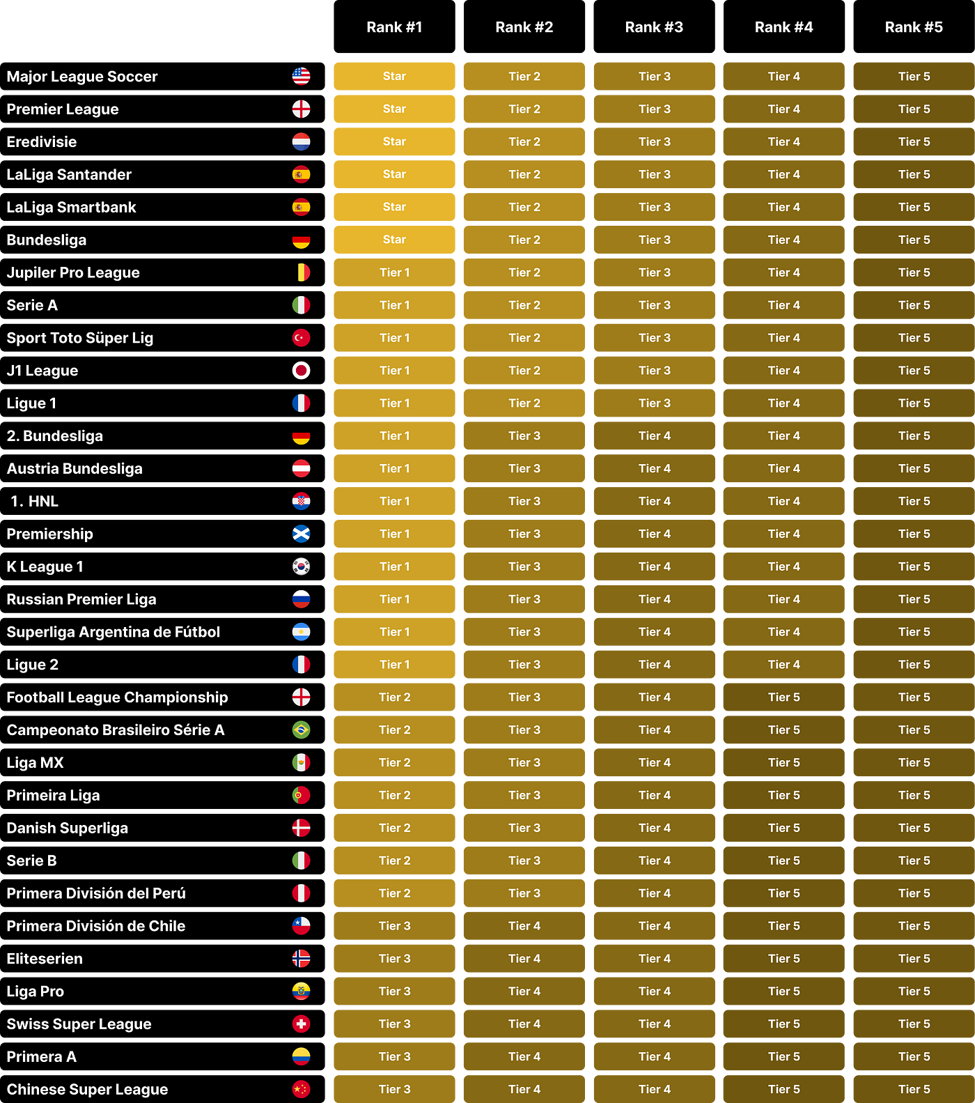 How much do football leaderboards change throughout a season?