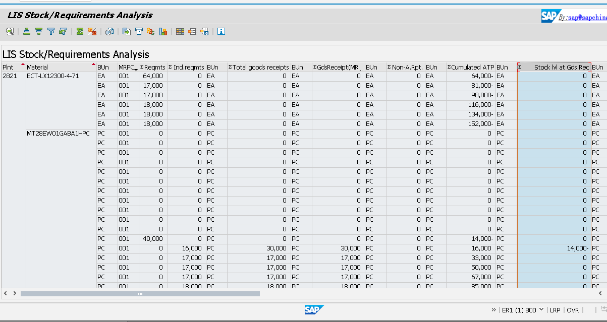 Material Requirement Determination in SAP Process improvement in