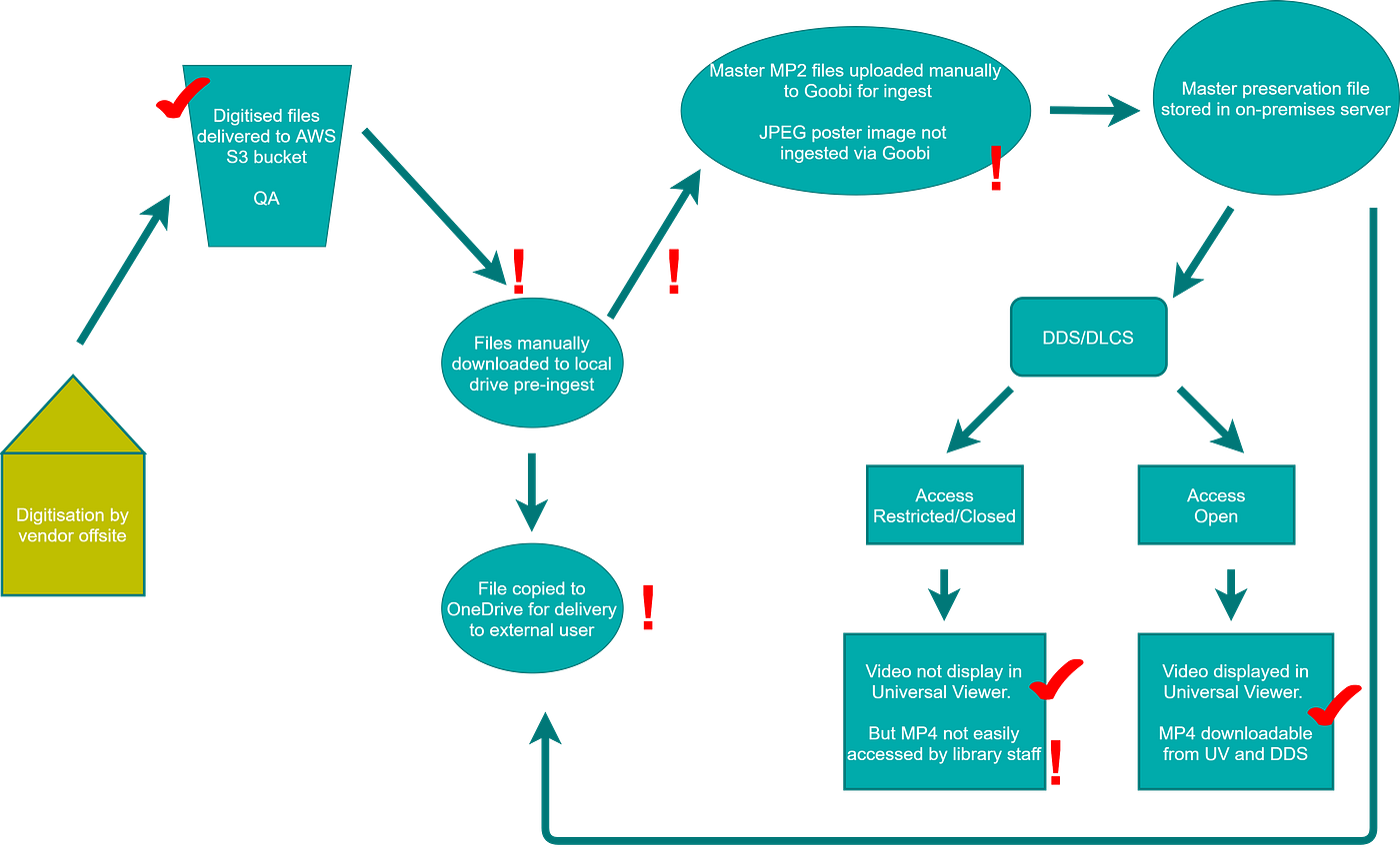 Audiovisual Workflows for Digital Preservation | by Harkiran
