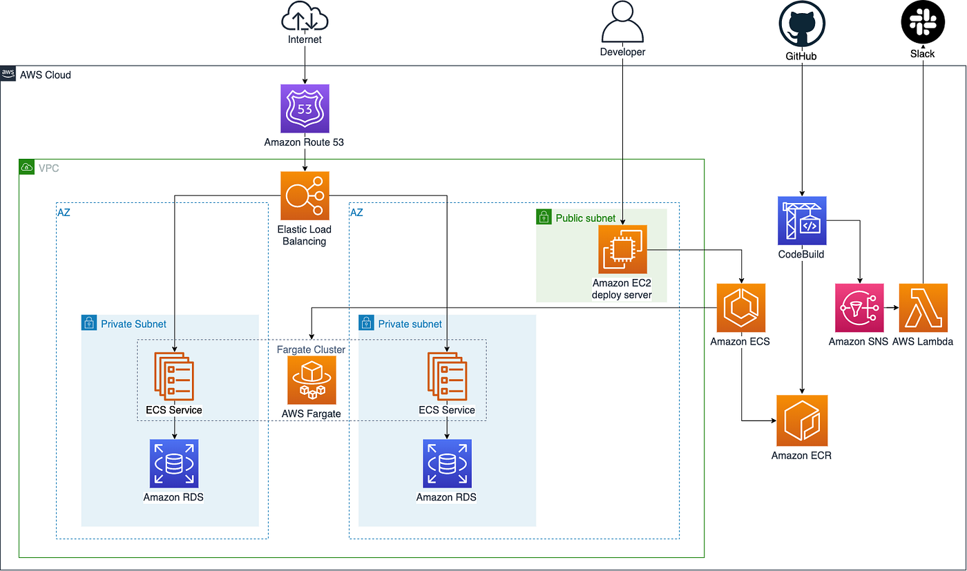 AWS ECS、Fargateを使ったGtax for Enterpriseのインフラ構築 | by Kosuke Ito | Aerial  Partners | Medium