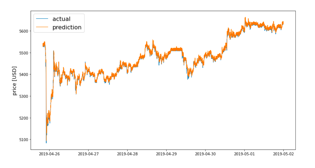 Bitcoin Price Prediction Using Enhanced LSTM Models | by Mina Ghashami | AI  Advances