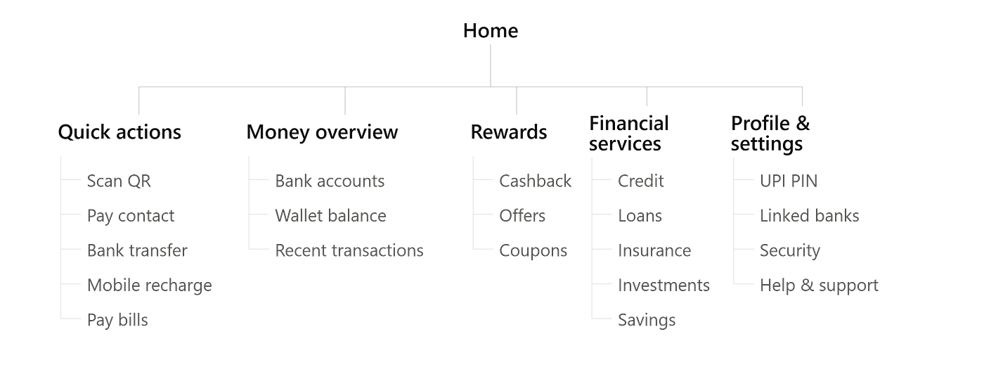 How Modern Fintech Apps Structure Information