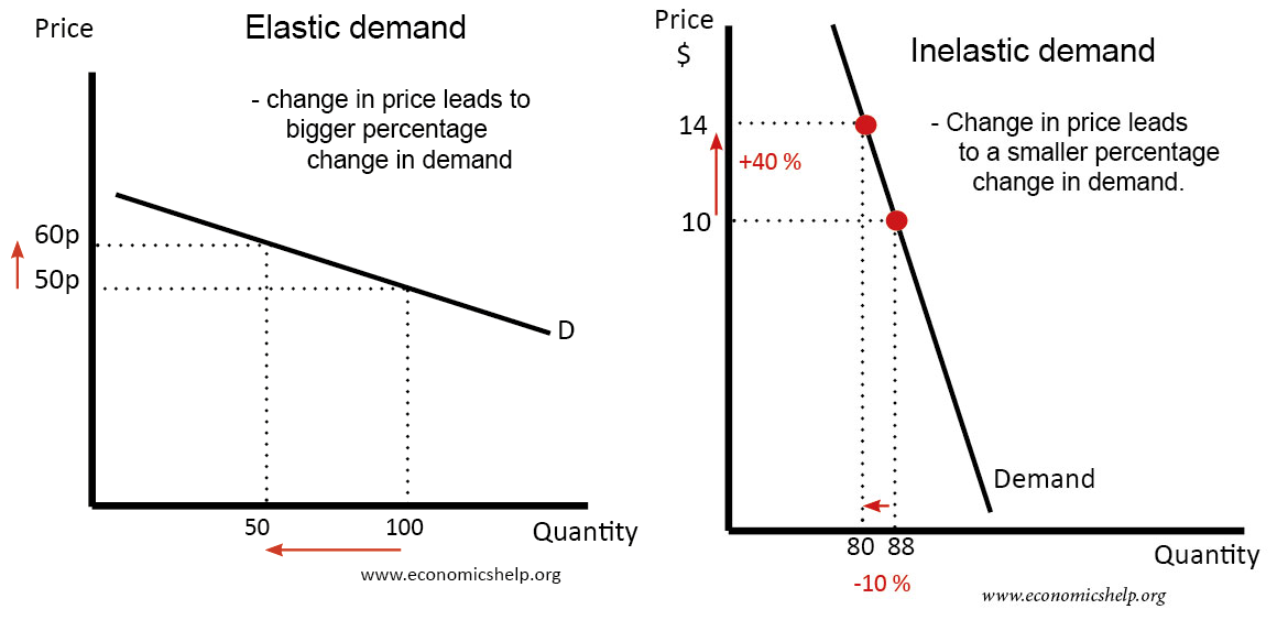 Price Elasticity: Data Understanding and Data Exploration First Of All! |  by Luca Zavarella | Towards Data Science