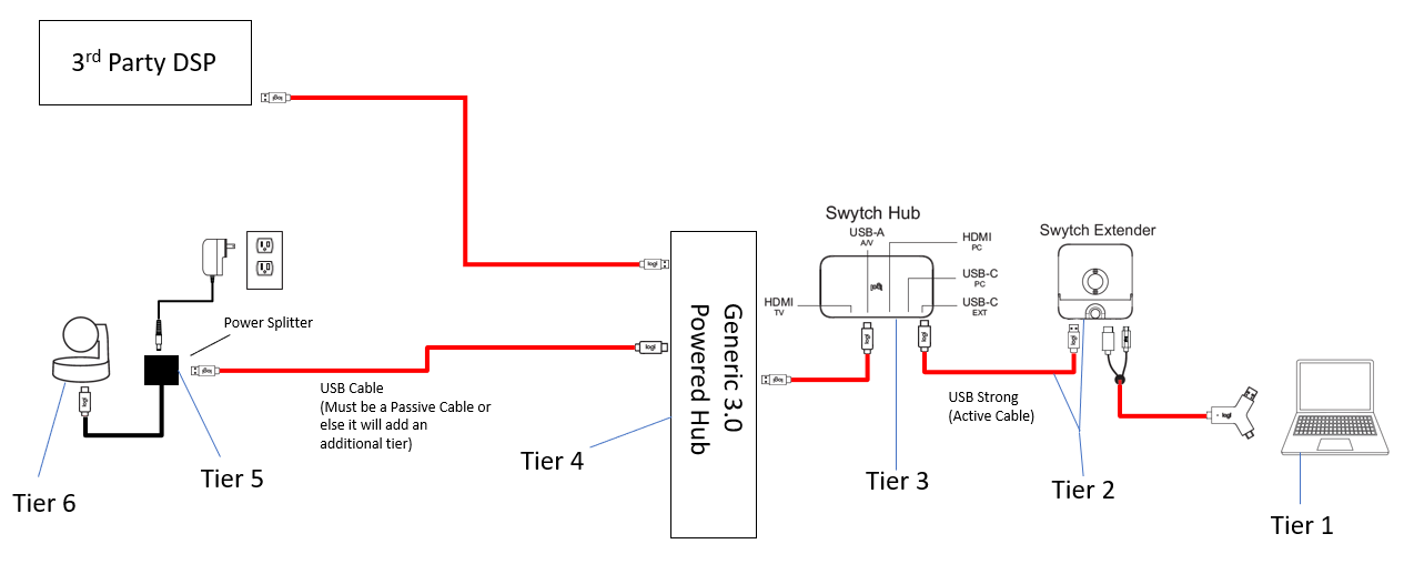 USB Tiers. When setting up a USB connection, it's… | by Andrew J. Mair |  Design Advice for Logi VC | Medium