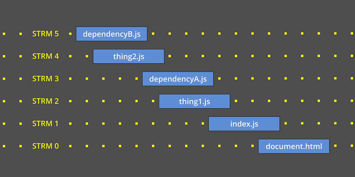 ES Modules and HTTP/2 Without Webpack | Better Programming