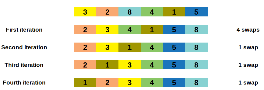 Bubble Sort Steps - Visualization  Algorithm, Coding, Learning science