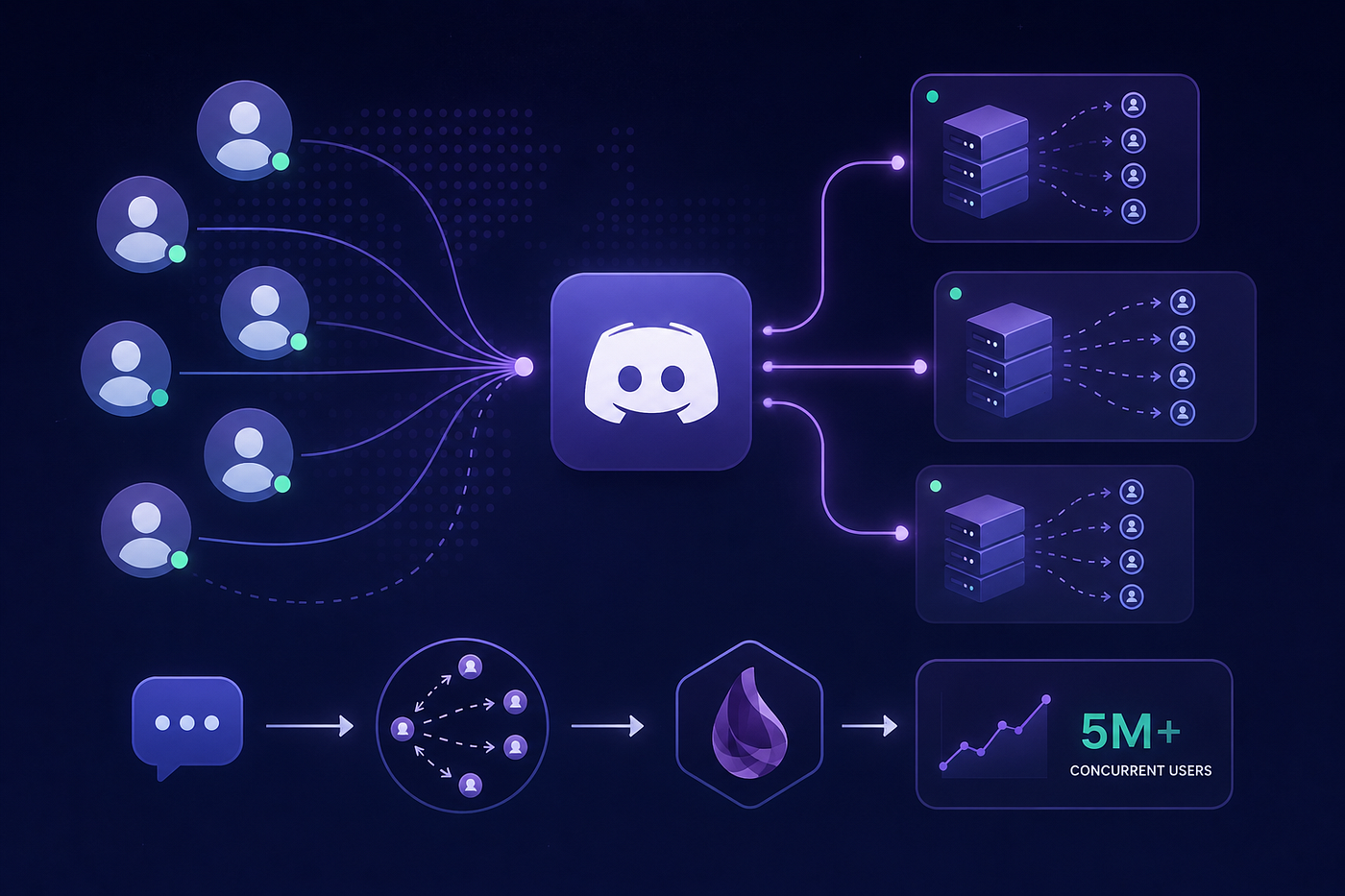 How Discord Handled 5 Million Concurrent Users With Just Elixir Processes