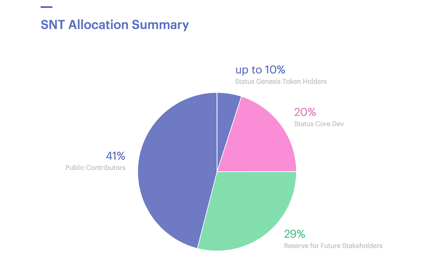 누구를 위한 ICO(초기코인제공)인가? 그리고 Status ICO | by Bumsoo Kim | CryptoKnights |  Medium