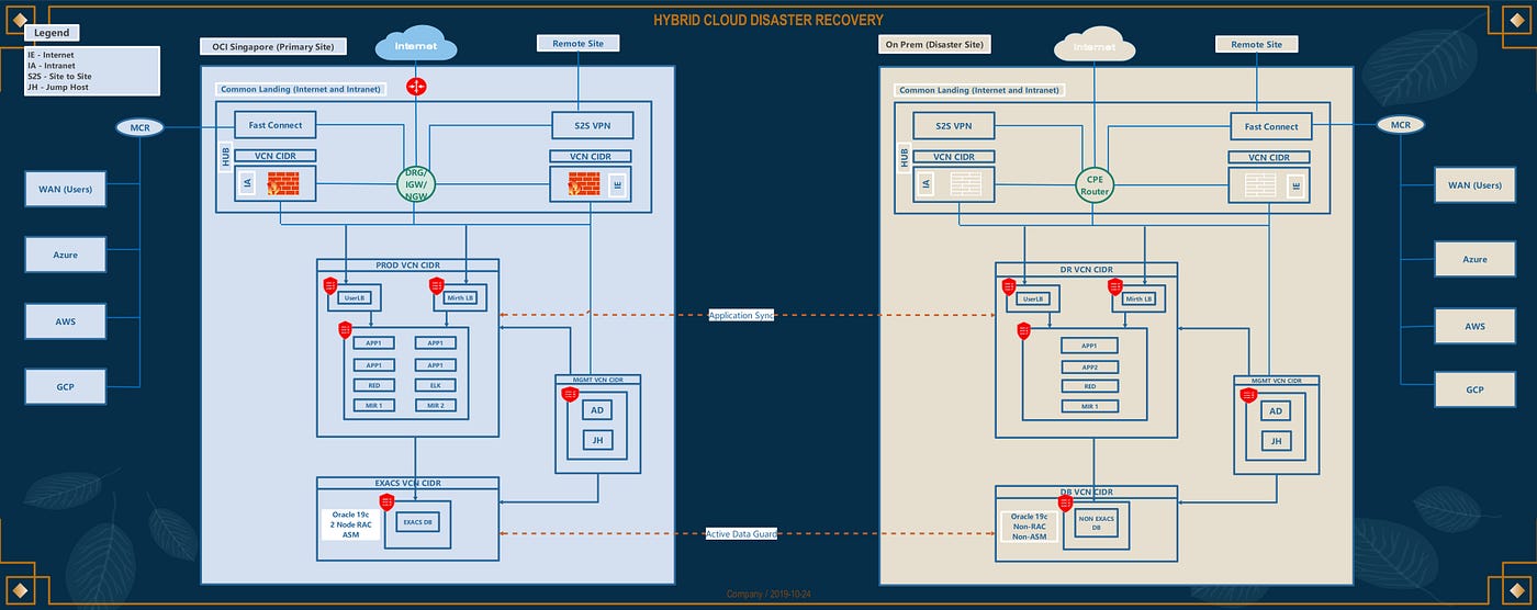 Disaster Recovery Solution in a Hybrid Cloud: OCI Singapore and On-Premise Data Center