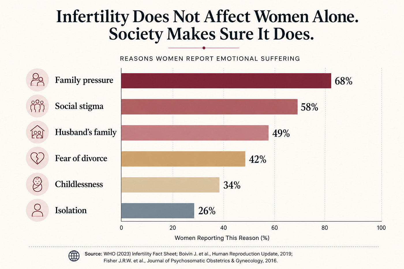 “Common social factors associated with emotional suffering among women experiencing infertility.” Research consistently shows that psychological distress is often intensified not only by infertility itself, but also by family pressure, social stigma, fear of divorce, strained relationships within the marital family, childlessness, and social isolation. The prominence of these factors varies across cultures and study populations. Sources: World Health Organization (WHO), Infertility Fact Sheet (2023); Boivin J. et al., Human Reproduction Update (2019); Fisher J.R.W. et al., Journal of Psychosomatic Obstetrics & Gynecology (2016).