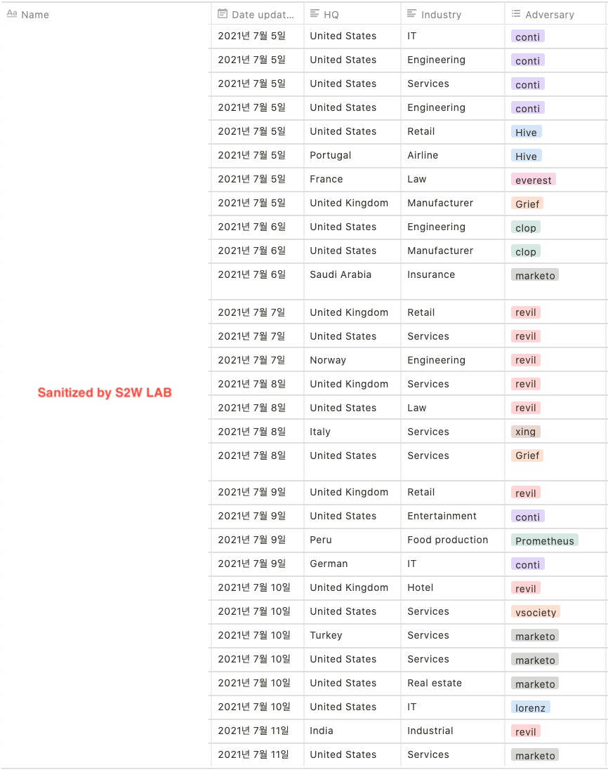 W3 July | KO | Story of the week: Ransomware on the Darkweb | by Hyunmin  Suh | S2W BLOG | Medium
