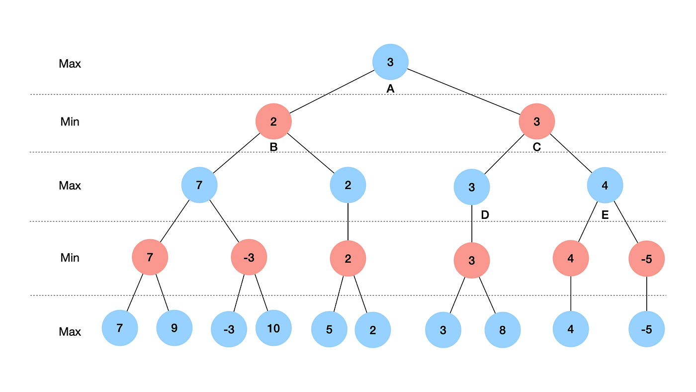 The Minimax Algorithm in Tic-Tac-Toe: When graphs, game theory and