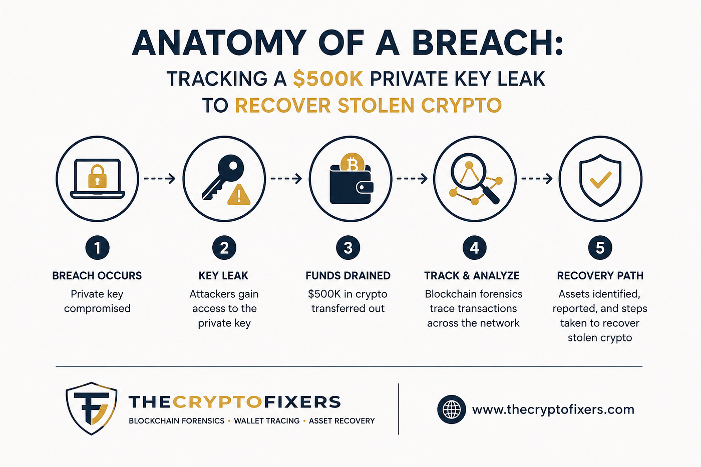 Anatomy of a Breach: Tracking a $500k Private Key Leak to Recover Stolen Crypto