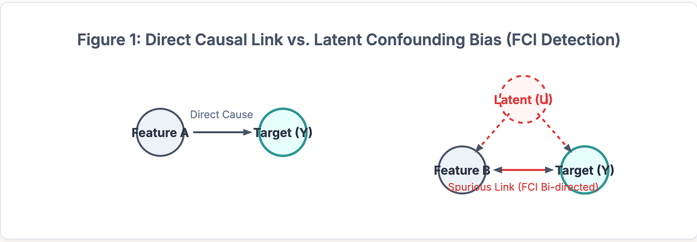 Beyond Correlation: How We Used Causal Inference (FCI) to Break the Feedback Loop in Our ML Models