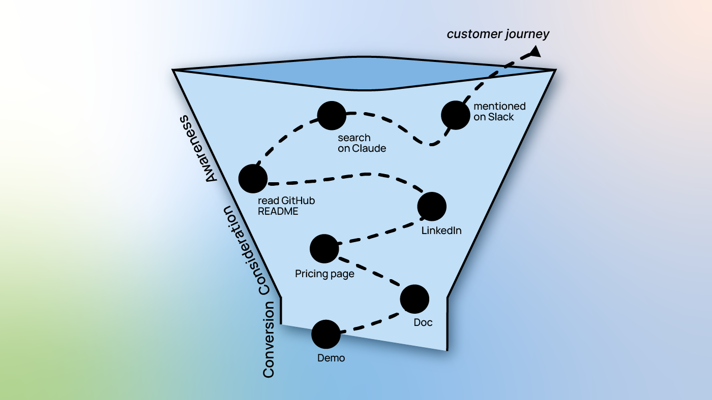 How to Measure Attribution Across Funnel Channels (When UTM Tags Only Tell Half the Story)