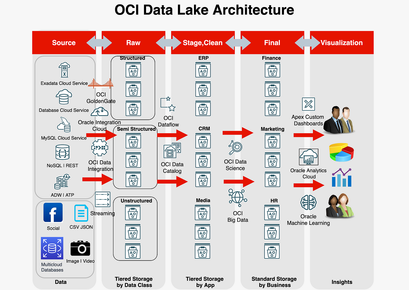Building a Modern Data lake on Oracle Cloud Infrastructure | by Shadab  Mohammad | Oracle Developers | Medium