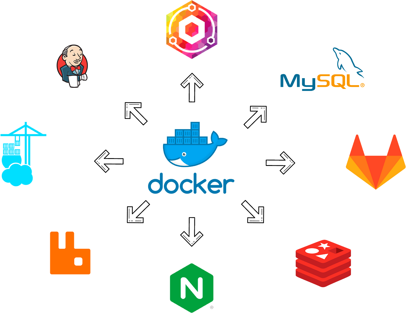 Top Docker Container For Developers | by Jay Chow | Jul, 2020 | Medium | Genius
