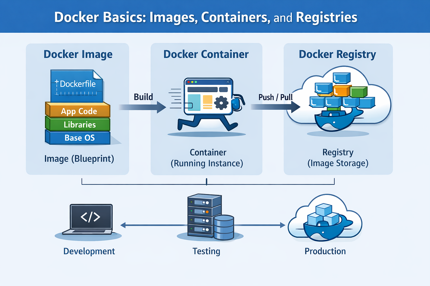 Docker Basics: Images, Containers, and Registries