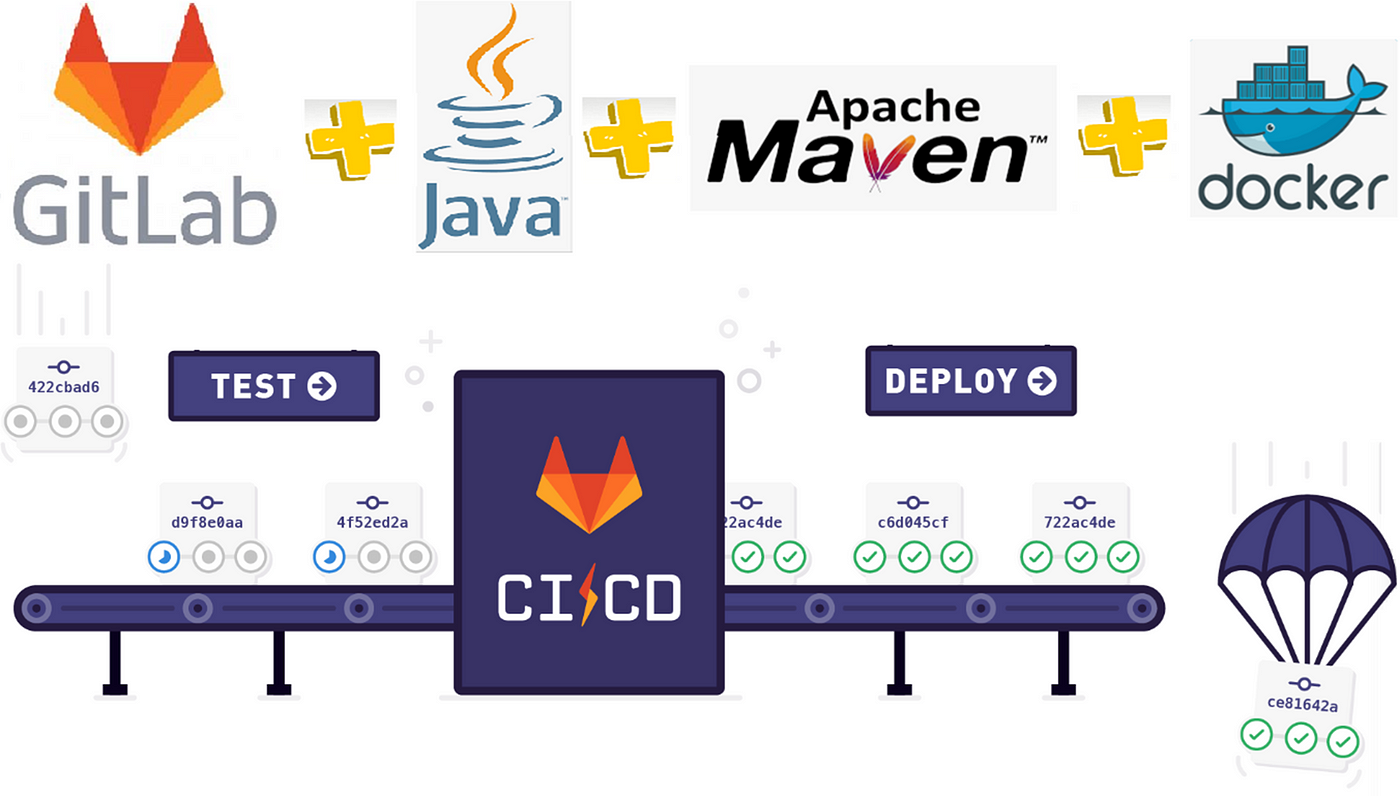 GitLab CI/CD - 1 : Building a Java Project using Maven and Docker within  the GitLab CI pipeline. | by Cumhur Akkaya | Medium