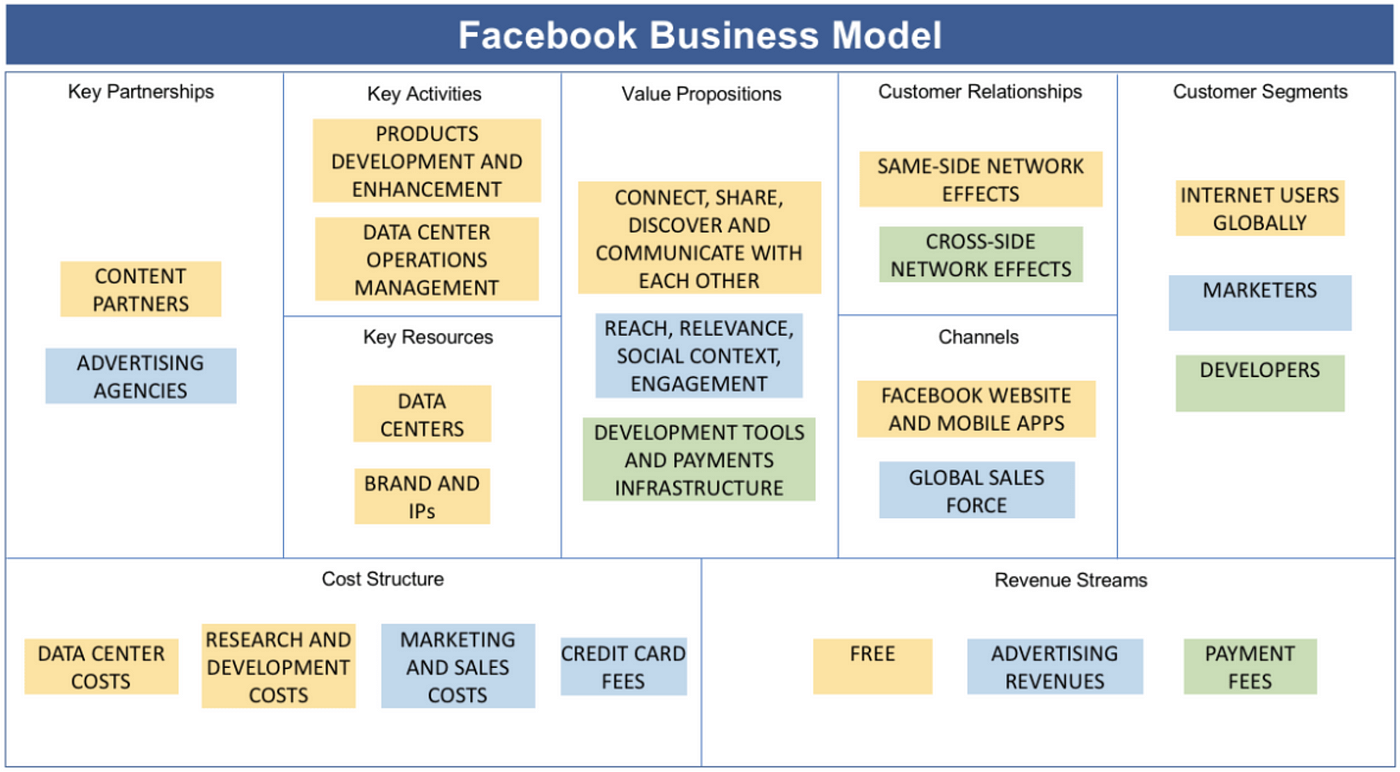 Business Model Canvas 🚀 | Medium