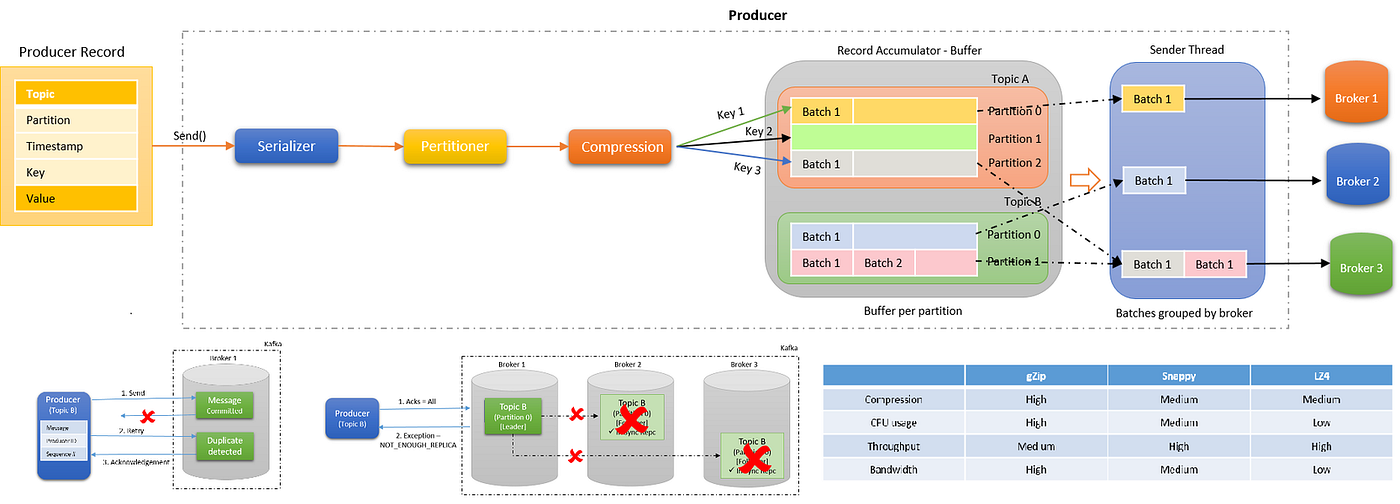 Bench marking standards for Kafka compression algorithms