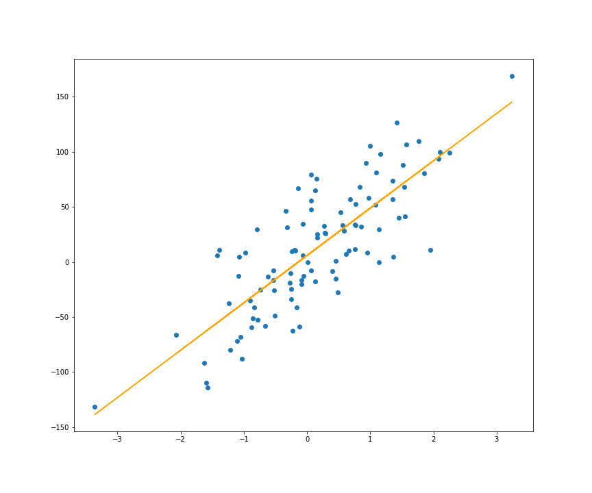 Using Tensorflow To Conduct Simple Linear Regression By Saiteja