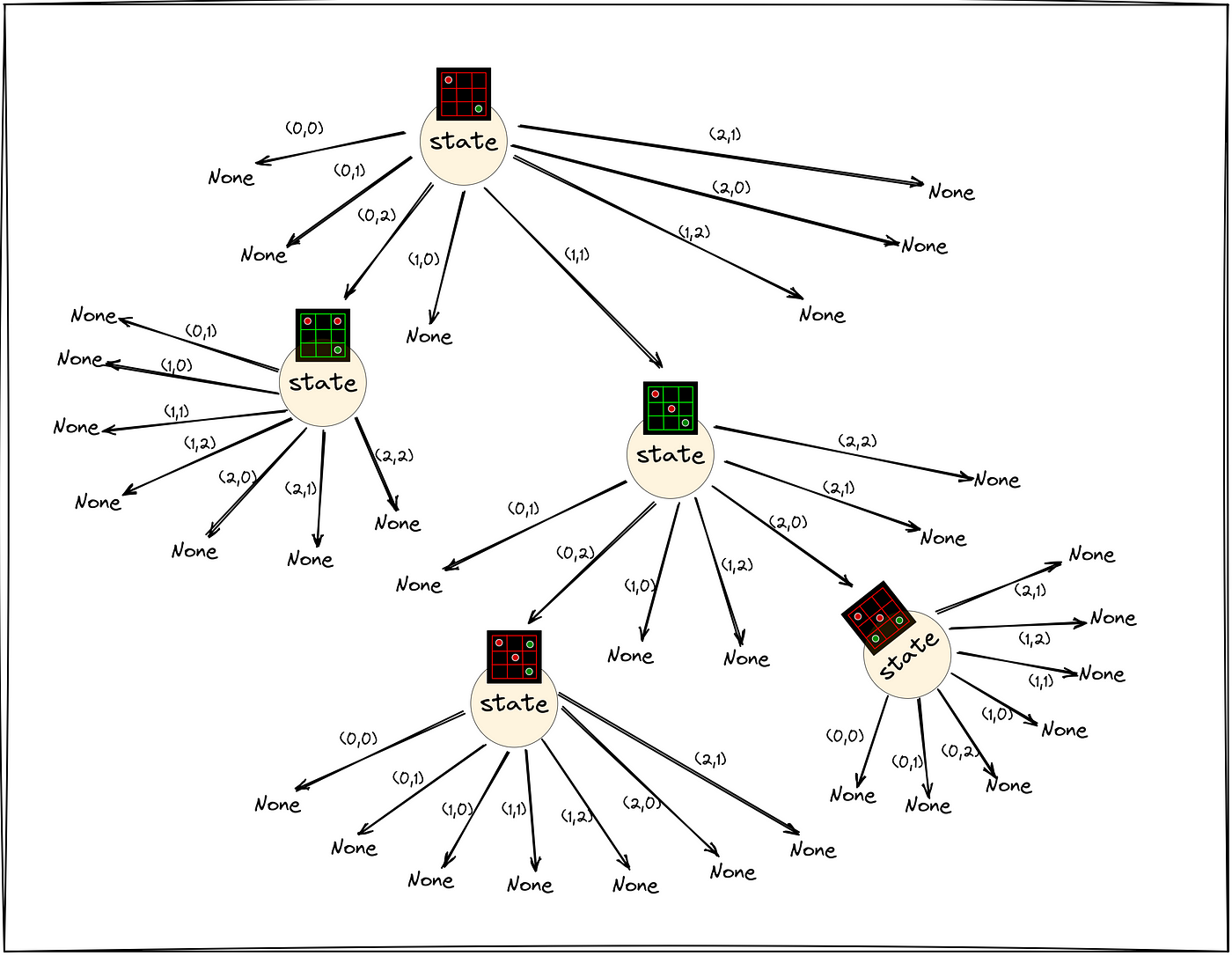 AlphaZero from scratch in PyTorch for the game of Chain Reaction — Part 3, by Bentou