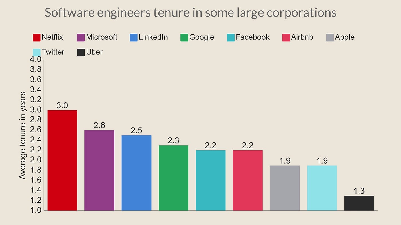 Why Programmers Shouldn't Stay in One Company for a Long Time | by  Entreprogrammer | Better Programming